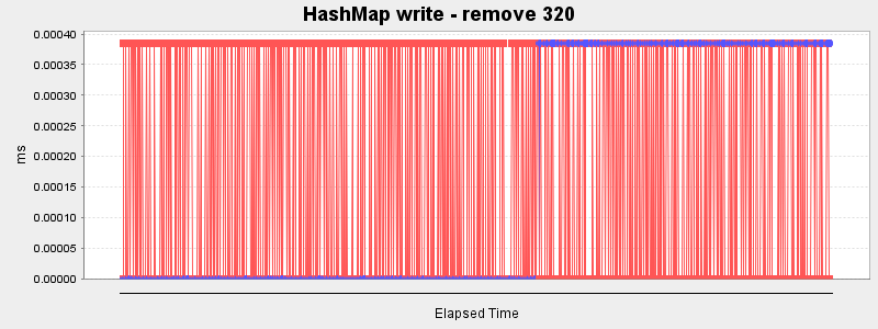 HashMap write - remove 320